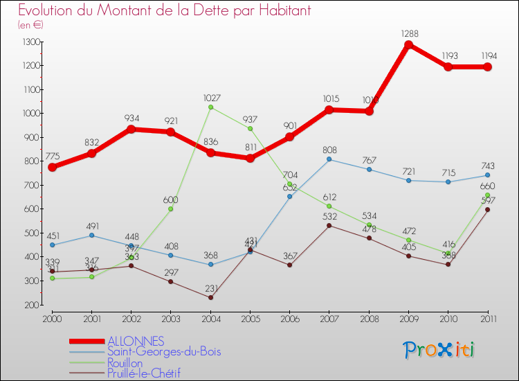 Evolution de la dette par habitant pour la commune de ALLONNES et les communes proches Comparaison de la dette par habitant pour ALLONNES et les communes voisines