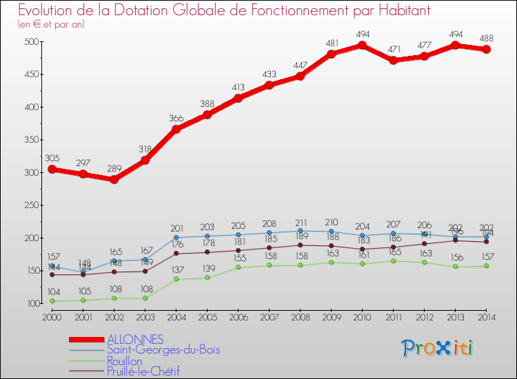 Evolution et montant de la dotation globale de fonctionnement par Habitant pour ALLONNES et les communes proches de 2000 à 2014. Comparaison des dotations globales de fonctionnement par habitant pour ALLONNES et les communes voisines de 2000 à 2014.