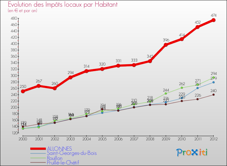 Evolution et montant des impôts locaux par Habitant pour ALLONNES et les communes proches Comparaison des impôts locaux par habitant pour ALLONNES et les communes voisines