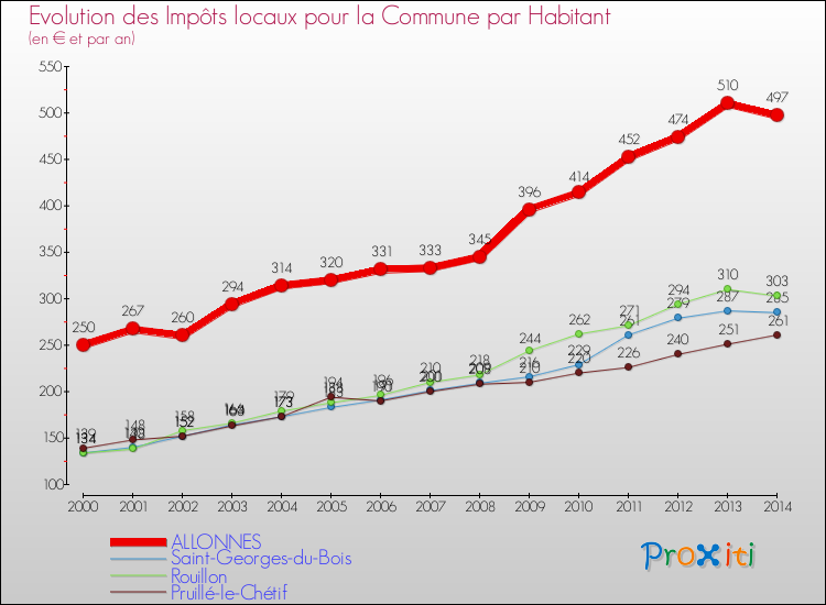 Evolution et montant des impôts locaux par Habitant pour ALLONNES et les communes proches de 2000 à 2014 Comparaison des impôts locaux par habitant pour ALLONNES et les communes voisines de 2000 à 2014