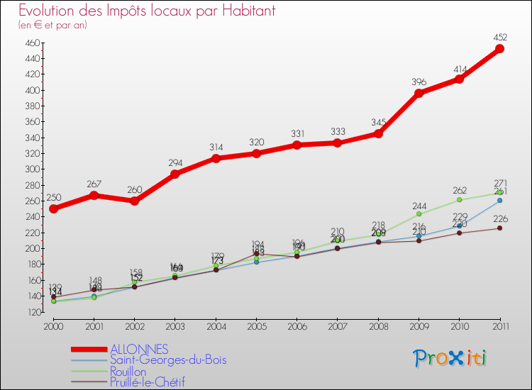 Evolution et montant des impôts locaux par Habitant pour ALLONNES et les communes proches Comparaison des impôts locaux par habitant pour ALLONNES et les communes voisines