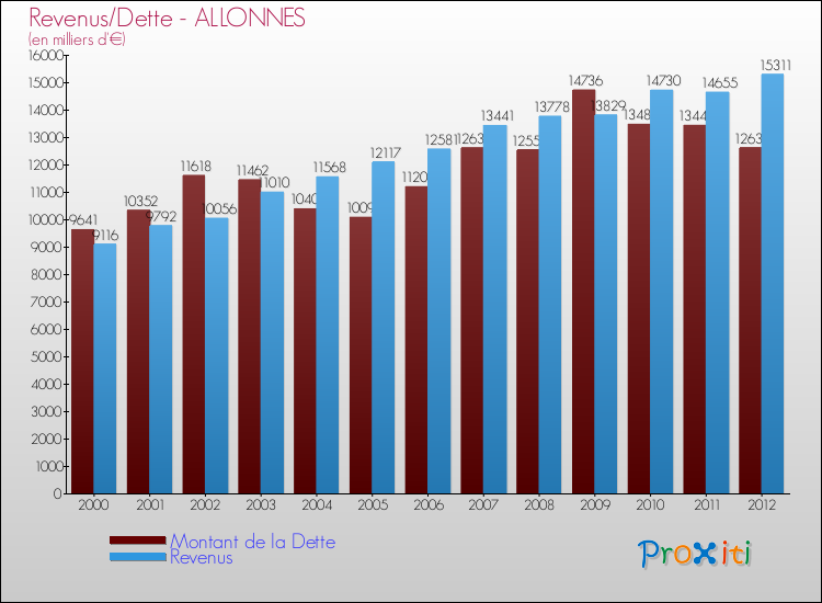 Evolution comparée de la dette et des revenus pour la commune de ALLONNES de 2000 à 2012 Comparaison de la dette et des revenus pour ALLONNES de 2000 à 2012