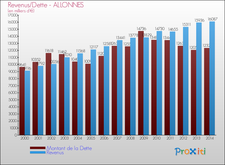 Evolution comparée de la dette et des revenus pour la commune de ALLONNES de 2000 à 2014 Comparaison de la dette et des revenus pour ALLONNES de 2000 à 2014