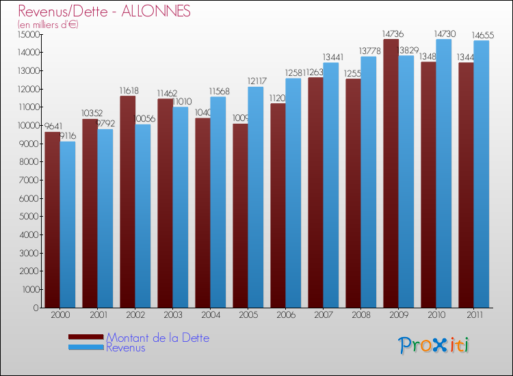Evolution comparée de la dette et des revenus pour la commune de ALLONNES de 2000 à 2011 Comparaison de la dette et des revenus pour ALLONNES de 2000 à 2011