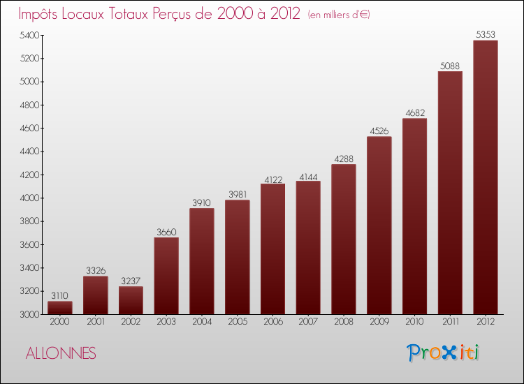 Evolution des Impôts Locaux pour la commune de ALLONNES de 2000 à 2012 Evolution des Impôts Locaux pour ALLONNES de 2000 à 2012