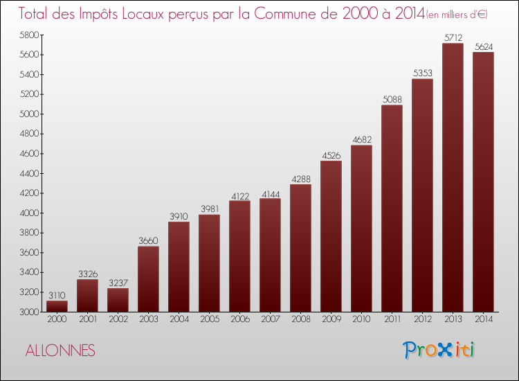 Evolution des Impôts Locaux pour la commune de ALLONNES de 2000 à 2014 Evolution des Impôts Locaux pour ALLONNES de 2000 à 2014