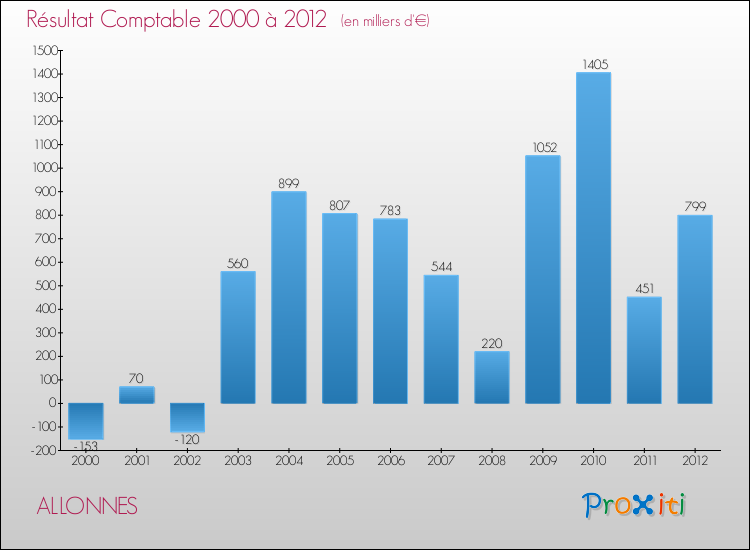 Evolution du résultat comptable pour la commune de ALLONNES de 2000 à 2012 Evolution du résultat comptable pour ALLONNES de 2000 à 2012