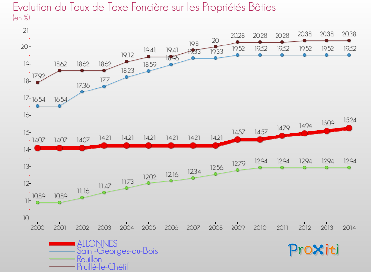 Evolution du taux de la taxe foncière sur le bati pour ALLONNES et les communes proches de 2000 à 2014 Comparaison des taux de taxe foncière sur le bati pour ALLONNES et les communes voisines de 2000 à 2014