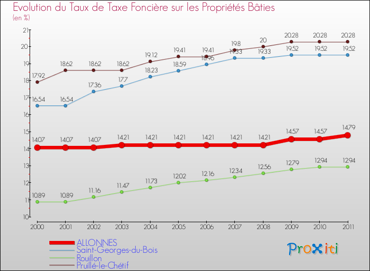 Evolution du taux de la taxe foncière sur le bati pour ALLONNES et les communes proches Comparaison des taux de taxe foncière sur le bati pour ALLONNES et les communes voisines