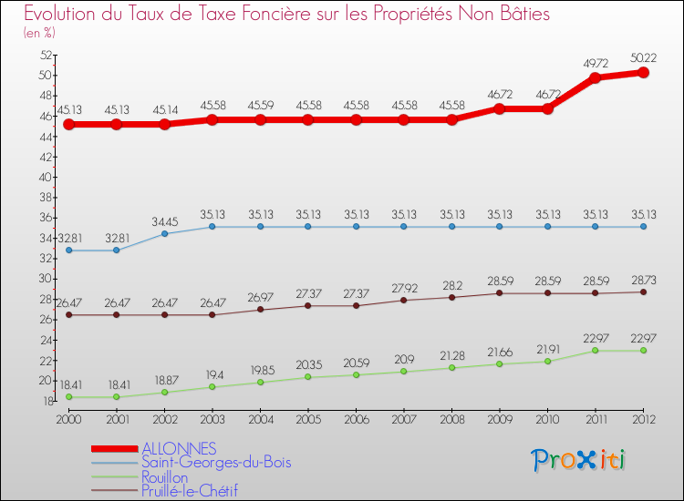 Evolution du taux de la taxe foncière sur les immeubles et terrains non batis pour ALLONNES et les communes proches de 2000 à 2012 Comparaison des taux de la taxe foncière sur les immeubles et terrains non batis pour ALLONNES et les communes voisines de 2000 à 2012