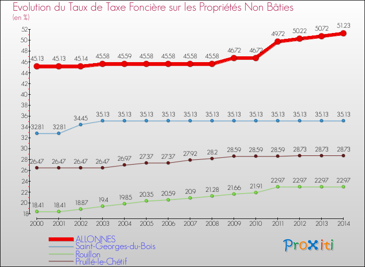 Evolution du taux de la taxe foncière sur les immeubles et terrains non batis pour ALLONNES et les communes proches de 2000 à 2014 Comparaison des taux de la taxe foncière sur les immeubles et terrains non batis pour ALLONNES et les communes voisines de 2000 à 2014