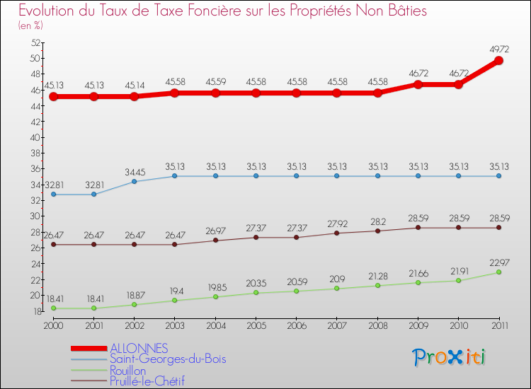 Evolution du taux de la taxe foncière sur les immeubles et terrains non batis pour ALLONNES et les communes proches Comparaison des taux de la taxe foncière sur les immeubles et terrains non batis pour ALLONNES et les communes voisines