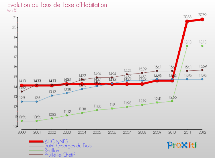 Evolution du taux de la taxe d'habitation pour ALLONNES et les communes proches Comparaison des taux de la taxe d'habitation pour ALLONNES et les communes voisines