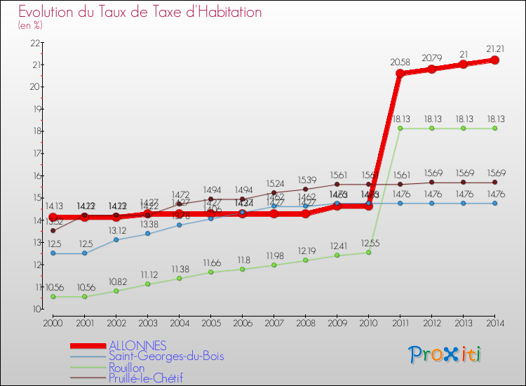Evolution du taux de la taxe d'habitation pour ALLONNES et les communes proches de 2000 à 2014 Comparaison des taux de la taxe d'habitation pour ALLONNES et les communes voisines de 2000 à 2014