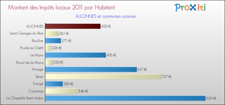 Montant des impôts locaux par Habitant pour ALLONNES et les communes proches Comparaison des impôts locaux par habitant pour ALLONNES et les communes voisines