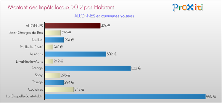 Montant des impôts locaux par Habitant pour ALLONNES et les communes proches Comparaison des impôts locaux par habitant pour ALLONNES et les communes voisines