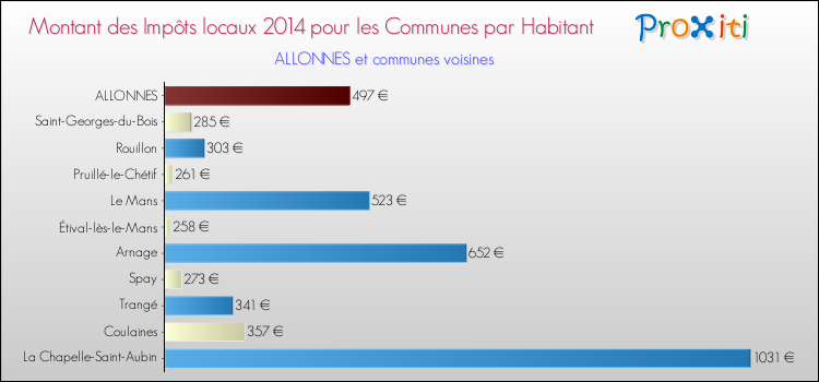 Montant des impôts locaux par Habitant pour ALLONNES et les communes proches en 2014 Comparaison des impôts locaux par habitant pour ALLONNES et les communes voisines en 2014