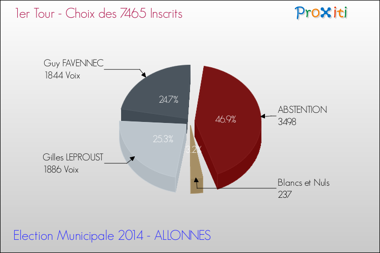 Résultats par rapport aux inscrits au 1er Tour des Elections Municipales 2014 de la commune de ALLONNES Elections Municipales 2014 - Résultats par rapport aux inscrits au 1er Tour pour la commune de ALLONNES