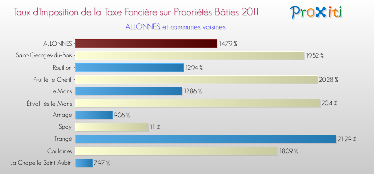 Taux d'imposition de la taxe foncière sur le bati 2011 pour ALLONNES et les communes proches Comparaison des taux d'imposition de la taxe foncière sur le bati 2011 pour ALLONNES et les communes voisines