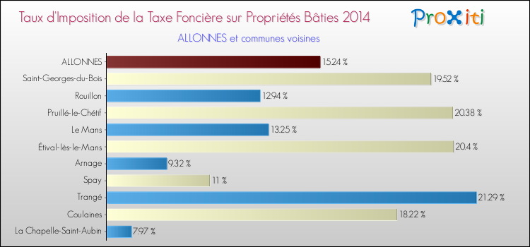Taux d'imposition de la taxe foncière sur le bati 2014 pour ALLONNES et les communes proches Comparaison des taux d'imposition de la taxe foncière sur le bati 2014 pour ALLONNES et les communes voisines