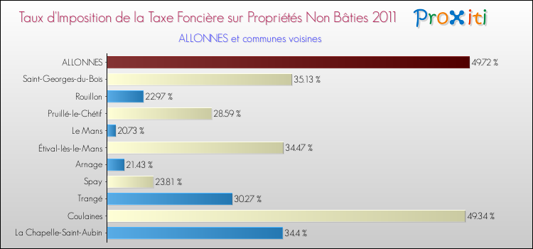 Taux d'imposition de la taxe foncière sur les immeubles et terrains non batis 2011 pour ALLONNES et les communes proches Comparaison des taux d'imposition de la taxe foncière sur les immeubles et terrains non batis 2011 pour ALLONNES et les communes voisines