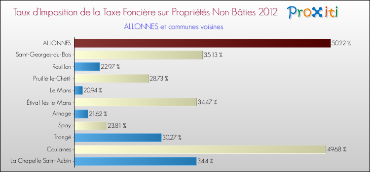 Taux d'imposition de la taxe foncière sur les immeubles et terrains non batis 2012 pour ALLONNES et les communes proches Comparaison des taux d'imposition de la taxe foncière sur les immeubles et terrains non batis 2012 pour ALLONNES et les communes voisines