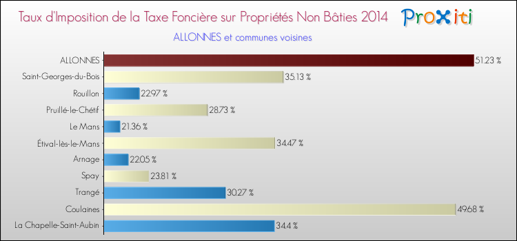 Taux d'imposition de la taxe foncière sur les immeubles et terrains non batis 2014 pour ALLONNES et les communes proches Comparaison des taux d'imposition de la taxe foncière sur les immeubles et terrains non batis 2014 pour ALLONNES et les communes voisines