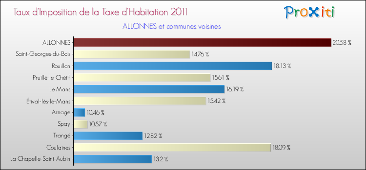 Taux d'imposition de la taxe d'habitation 2011 pour ALLONNES et les communes proches Comparaison des taux d'imposition de la taxe d'habitation 2011 pour ALLONNES et les communes voisines