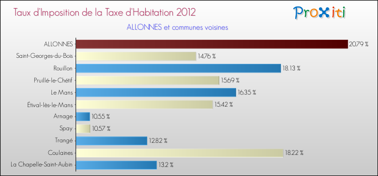 Taux d'imposition de la taxe d'habitation 2012 pour ALLONNES et les communes proches Comparaison des taux d'imposition de la taxe d'habitation 2012 pour ALLONNES et les communes voisines