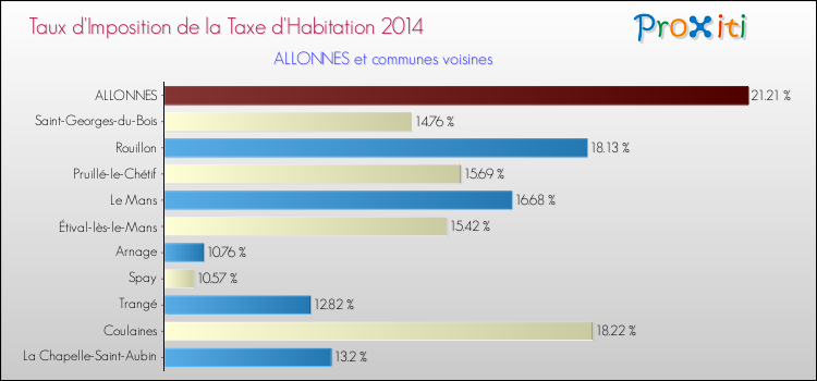 Taux d'imposition de la taxe d'habitation 2014 pour ALLONNES et les communes proches Comparaison des taux d'imposition de la taxe d'habitation 2014 pour ALLONNES et les communes voisines