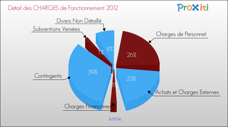Décomposition des Charges de Fonctionnement 2012 de la commune de AMNé Charges de Fonctionnement 2012 pour la commune de AMNé