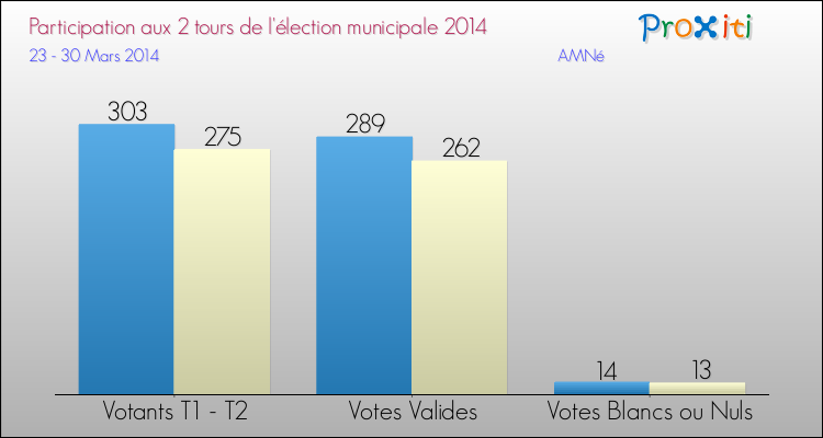 Participation comparée des 2 tours des Elections Municipales 2014 de la commune de AMNé Elections Municipales 2014 - Participation comparée des 2 tours pour la commune de AMNé