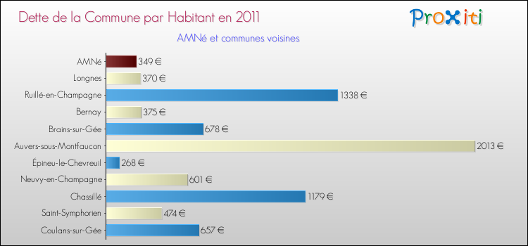 Dette par habitant de la commune en 2011 pour AMNé et les communes proches Comparaison de la dette par habitant de la commune en 2011 pour AMNé et les communes voisines