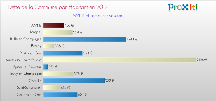 Dette par habitant de la commune en 2012 pour AMNé et les communes proches Comparaison de la dette par habitant de la commune en 2012 pour AMNé et les communes voisines