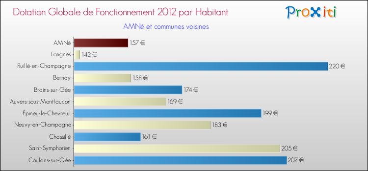 Montant des dotations globales de fonctionnement DGF par Habitant pour AMNé et les communes proches Comparaison des des dotations globales de fonctionnement DGF par habitant pour AMNé et les communes voisines