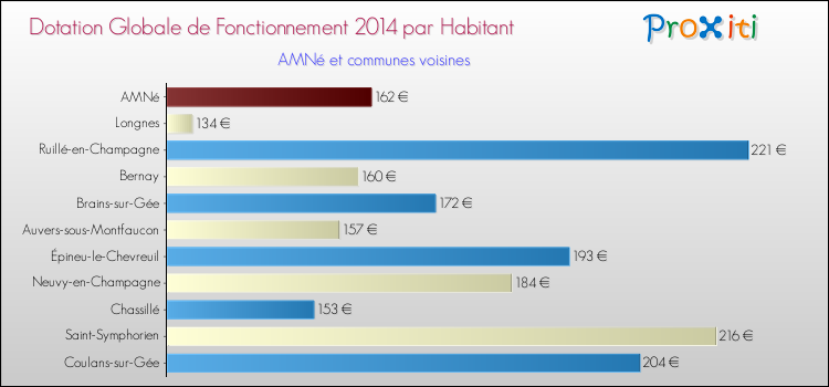 Montant des dotations globales de fonctionnement DGF par Habitant pour AMNé et les communes proches en 2014. Comparaison des des dotations globales de fonctionnement DGF par habitant pour AMNé et les communes voisines en 2014.