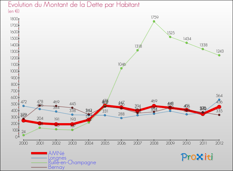 Evolution de la dette par habitant pour la commune de AMNé et les communes proches de 2000 à 2012 Comparaison de la dette par habitant pour AMNé et les communes voisines de 2000 à 2012