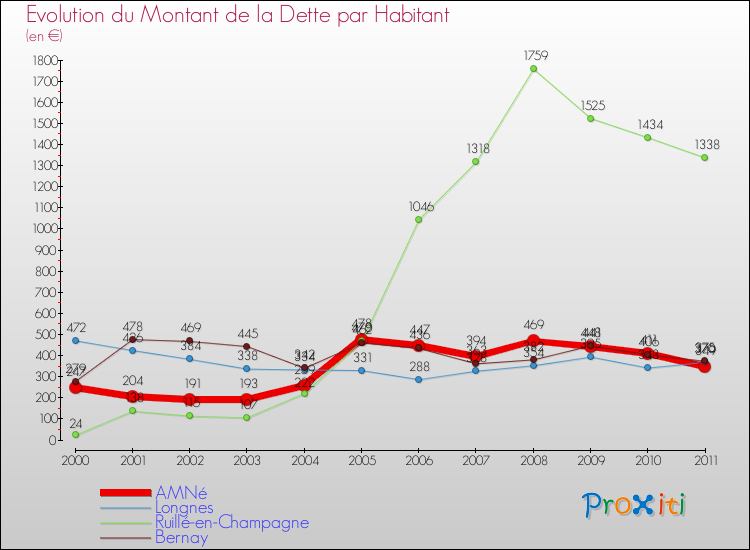 Evolution de la dette par habitant pour la commune de AMNé et les communes proches Comparaison de la dette par habitant pour AMNé et les communes voisines