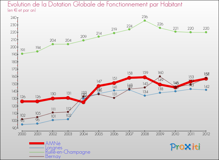 Evolution et montant de la dotation globale de fonctionnement par Habitant pour AMNé et les communes proches Comparaison des dotations globales de fonctionnement par habitant pour AMNé et les communes voisines