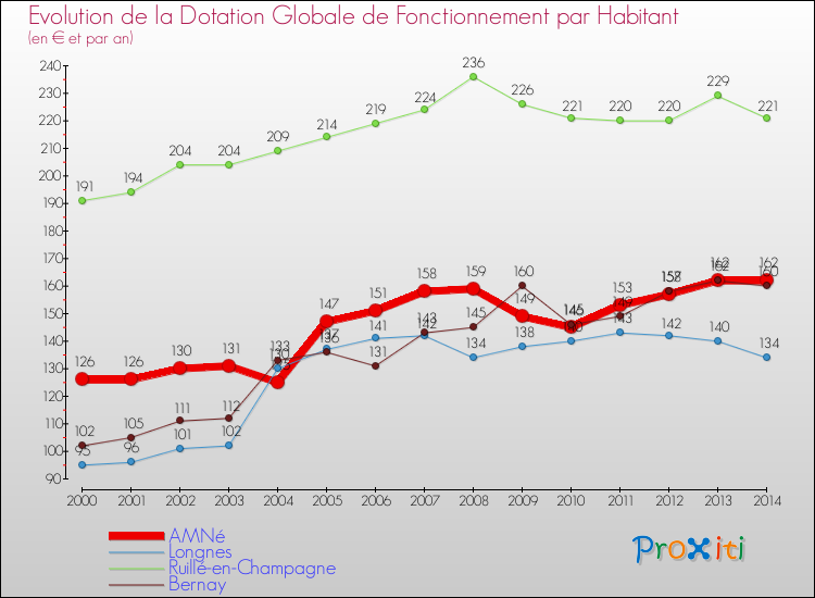 Evolution et montant de la dotation globale de fonctionnement par Habitant pour AMNé et les communes proches de 2000 à 2014. Comparaison des dotations globales de fonctionnement par habitant pour AMNé et les communes voisines de 2000 à 2014.