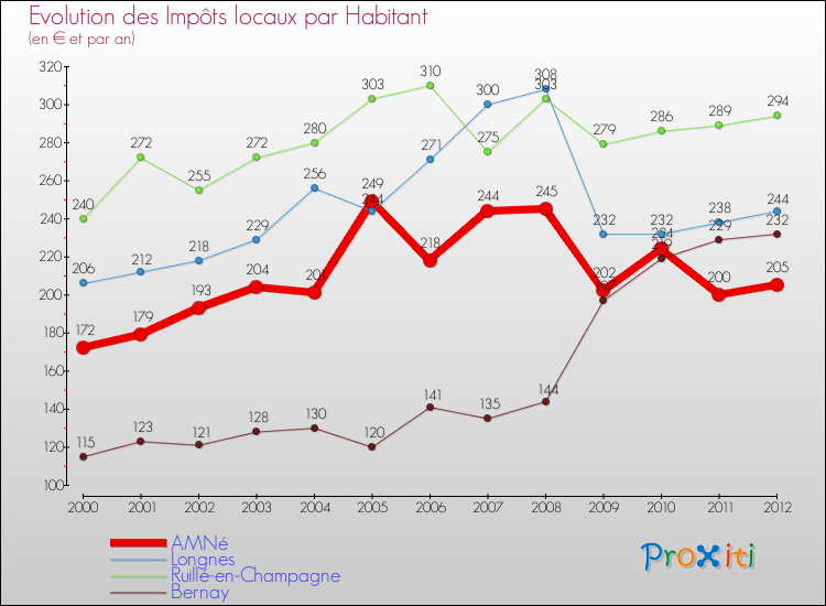 Evolution et montant des impôts locaux par Habitant pour AMNé et les communes proches Comparaison des impôts locaux par habitant pour AMNé et les communes voisines