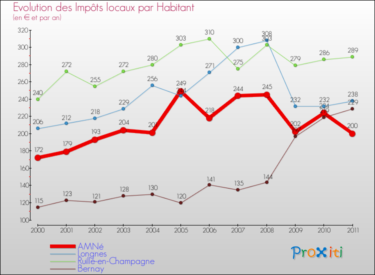 Evolution et montant des impôts locaux par Habitant pour AMNé et les communes proches Comparaison des impôts locaux par habitant pour AMNé et les communes voisines
