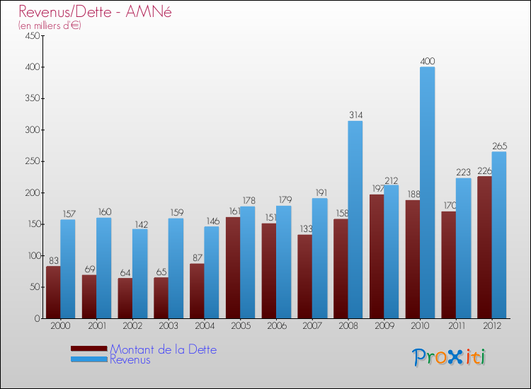 Evolution comparée de la dette et des revenus pour la commune de AMNé de 2000 à 2012 Comparaison de la dette et des revenus pour AMNé de 2000 à 2012