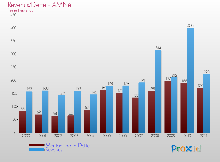 Evolution comparée de la dette et des revenus pour la commune de AMNé de 2000 à 2011 Comparaison de la dette et des revenus pour AMNé de 2000 à 2011