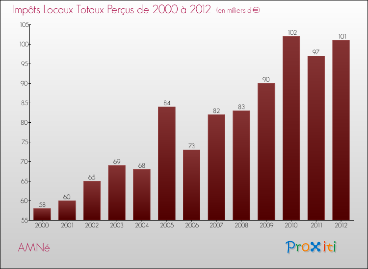 Evolution des Impôts Locaux pour la commune de AMNé de 2000 à 2012 Evolution des Impôts Locaux pour AMNé de 2000 à 2012