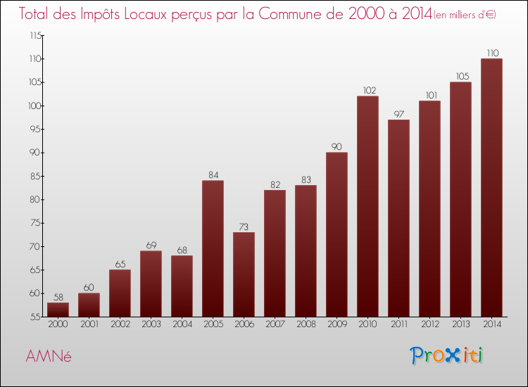 Evolution des Impôts Locaux pour la commune de AMNé de 2000 à 2014 Evolution des Impôts Locaux pour AMNé de 2000 à 2014