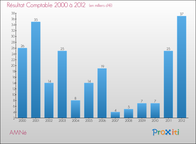 Evolution du résultat comptable pour la commune de AMNé de 2000 à 2012 Evolution du résultat comptable pour AMNé de 2000 à 2012