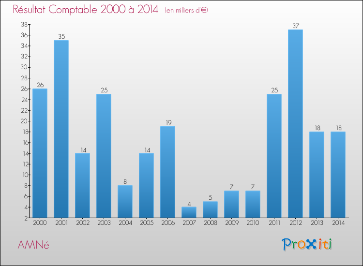 Evolution du résultat comptable pour la commune de AMNé de 2000 à 2014 Evolution du résultat comptable pour AMNé de 2000 à 2014