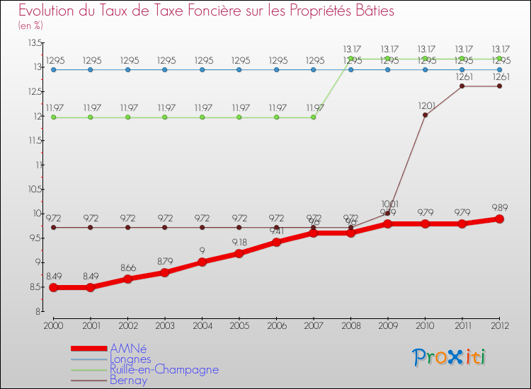Evolution du taux de la taxe foncière sur le bati pour AMNé et les communes proches de 2000 à 2012 Comparaison des taux de taxe foncière sur le bati pour AMNé et les communes voisines de 2000 à 2012