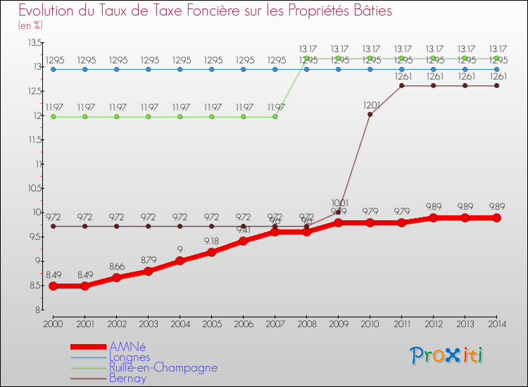 Evolution du taux de la taxe foncière sur le bati pour AMNé et les communes proches de 2000 à 2014 Comparaison des taux de taxe foncière sur le bati pour AMNé et les communes voisines de 2000 à 2014